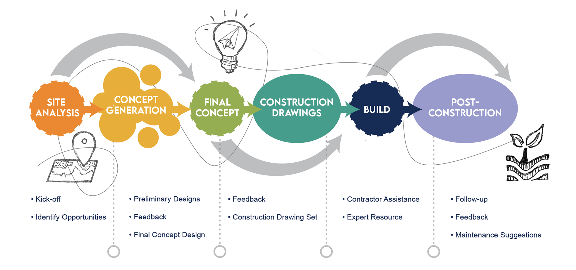 Process Landcapes Sustainable landscape design services Wisconsin - LANDCO2 ...